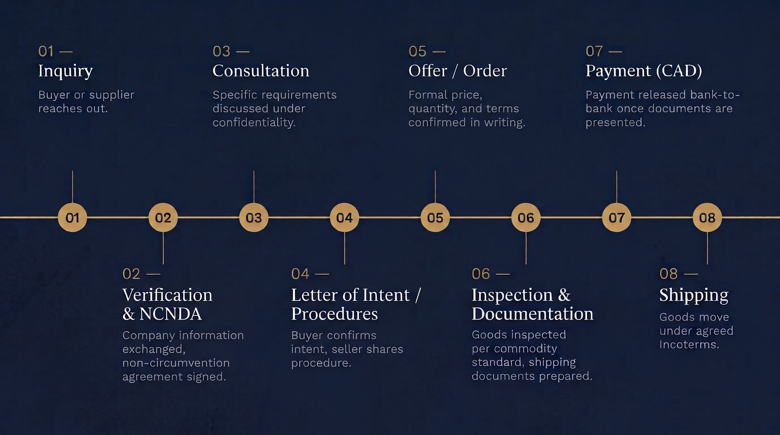 Avytris trade process: Inquiry, Verification & NCNDA, Consultation, Letter of Intent / Procedures, Offer / Order, Inspection & Documentation, Payment (CAD), Shipping